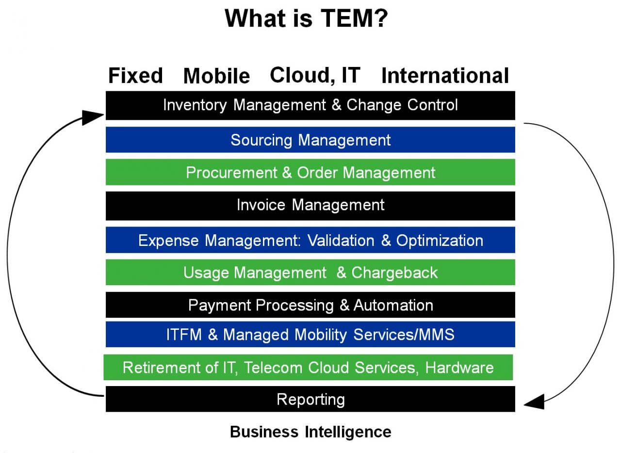 What is TEM? What Is Technology and Telecom Expense Management? - ETMA