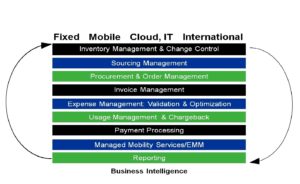 Business intelligence and management process diagram.