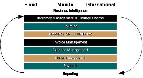 Business process flowchart with management categories.